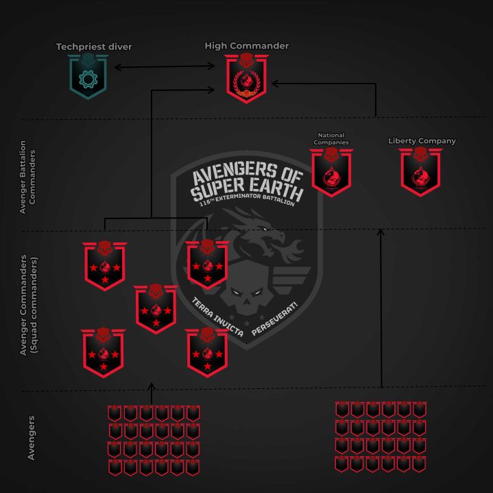 Battalion hierarchy chart